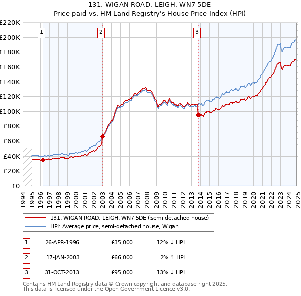 131, WIGAN ROAD, LEIGH, WN7 5DE: Price paid vs HM Land Registry's House Price Index