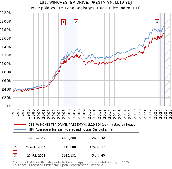 131, WINCHESTER DRIVE, PRESTATYN, LL19 8DJ: Price paid vs HM Land Registry's House Price Index