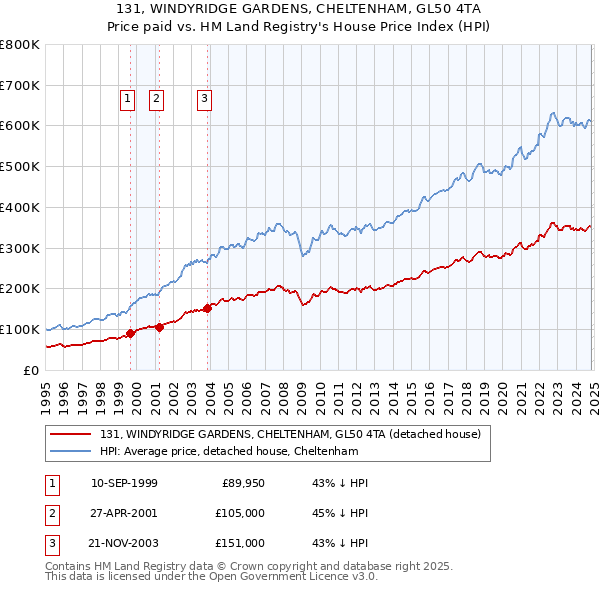 131, WINDYRIDGE GARDENS, CHELTENHAM, GL50 4TA: Price paid vs HM Land Registry's House Price Index