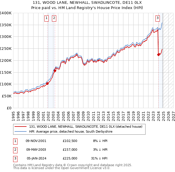 131, WOOD LANE, NEWHALL, SWADLINCOTE, DE11 0LX: Price paid vs HM Land Registry's House Price Index