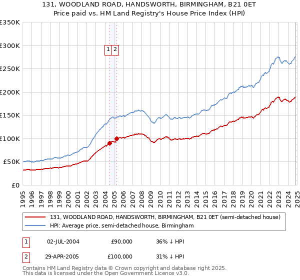 131, WOODLAND ROAD, HANDSWORTH, BIRMINGHAM, B21 0ET: Price paid vs HM Land Registry's House Price Index