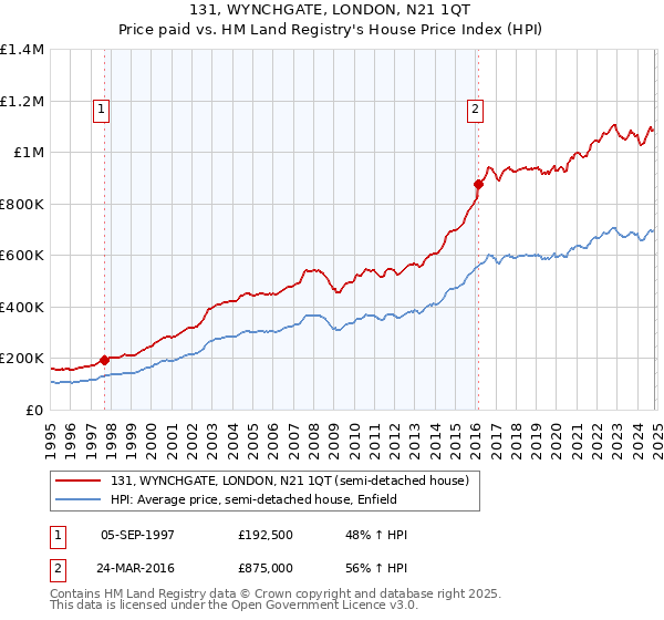 131, WYNCHGATE, LONDON, N21 1QT: Price paid vs HM Land Registry's House Price Index