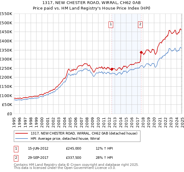 1317, NEW CHESTER ROAD, WIRRAL, CH62 0AB: Price paid vs HM Land Registry's House Price Index