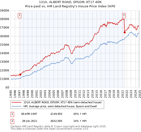 131A, ALBERT ROAD, EPSOM, KT17 4EN: Price paid vs HM Land Registry's House Price Index