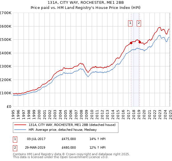 131A, CITY WAY, ROCHESTER, ME1 2BB: Price paid vs HM Land Registry's House Price Index