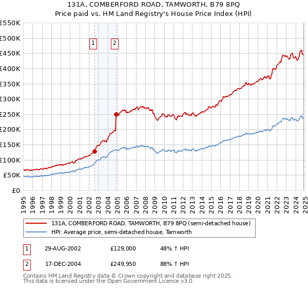 131A, COMBERFORD ROAD, TAMWORTH, B79 8PQ: Price paid vs HM Land Registry's House Price Index