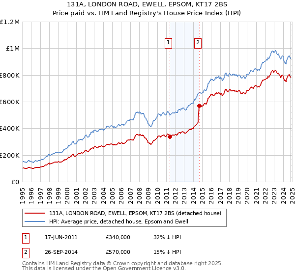 131A, LONDON ROAD, EWELL, EPSOM, KT17 2BS: Price paid vs HM Land Registry's House Price Index