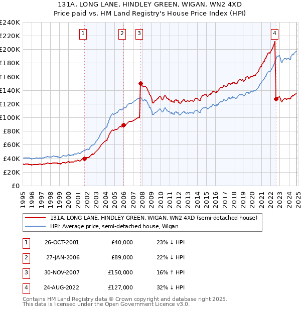 131A, LONG LANE, HINDLEY GREEN, WIGAN, WN2 4XD: Price paid vs HM Land Registry's House Price Index