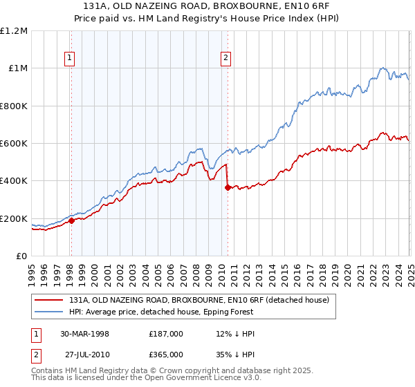 131A, OLD NAZEING ROAD, BROXBOURNE, EN10 6RF: Price paid vs HM Land Registry's House Price Index