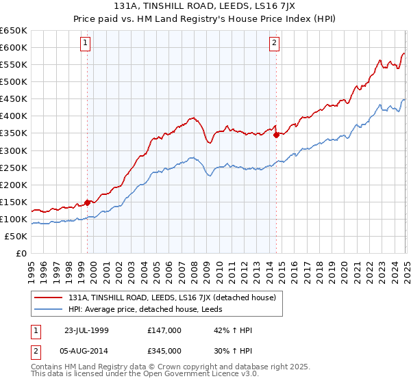 131A, TINSHILL ROAD, LEEDS, LS16 7JX: Price paid vs HM Land Registry's House Price Index