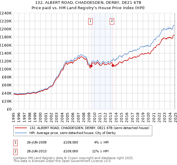 132, ALBERT ROAD, CHADDESDEN, DERBY, DE21 6TB: Price paid vs HM Land Registry's House Price Index