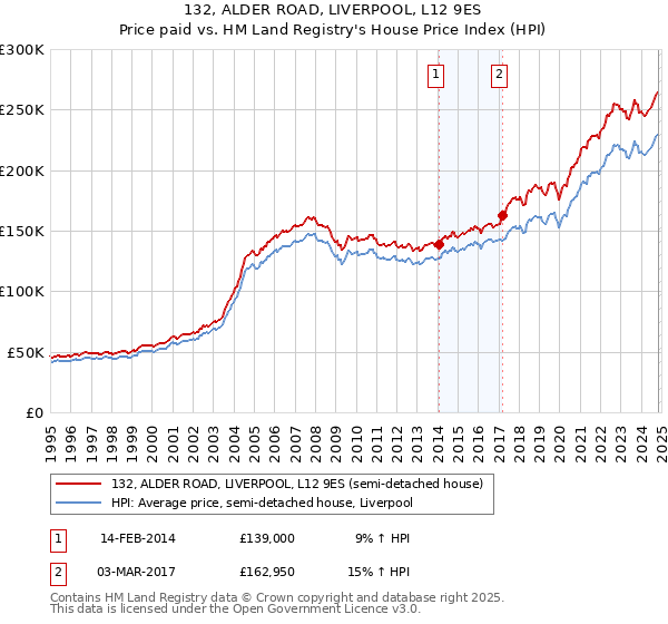 132, ALDER ROAD, LIVERPOOL, L12 9ES: Price paid vs HM Land Registry's House Price Index