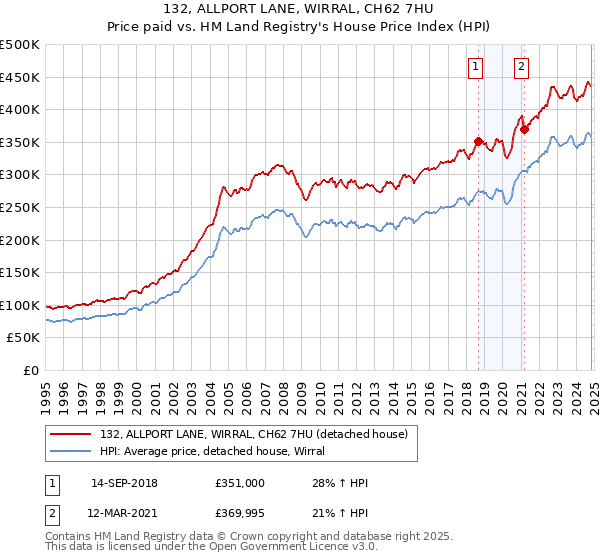 132, ALLPORT LANE, WIRRAL, CH62 7HU: Price paid vs HM Land Registry's House Price Index