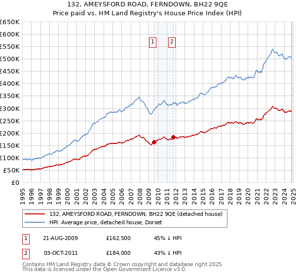 132, AMEYSFORD ROAD, FERNDOWN, BH22 9QE: Price paid vs HM Land Registry's House Price Index