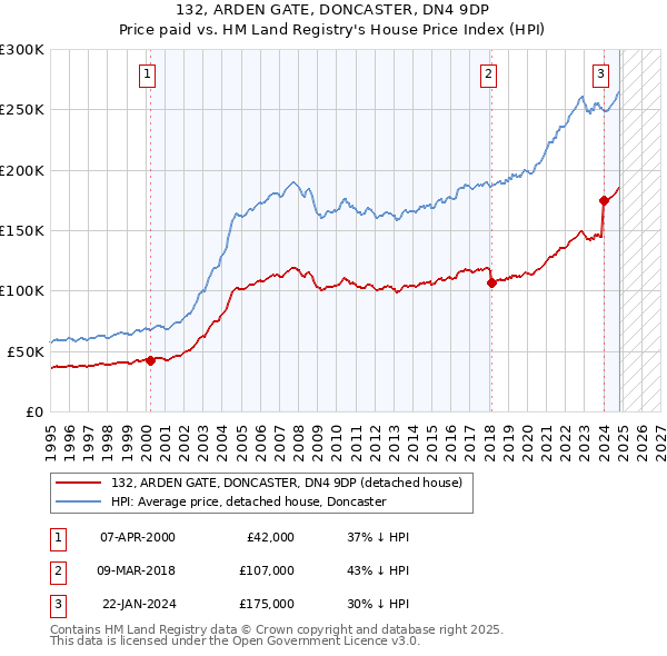 132, ARDEN GATE, DONCASTER, DN4 9DP: Price paid vs HM Land Registry's House Price Index