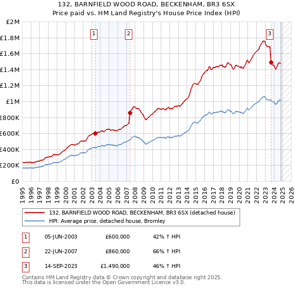 132, BARNFIELD WOOD ROAD, BECKENHAM, BR3 6SX: Price paid vs HM Land Registry's House Price Index