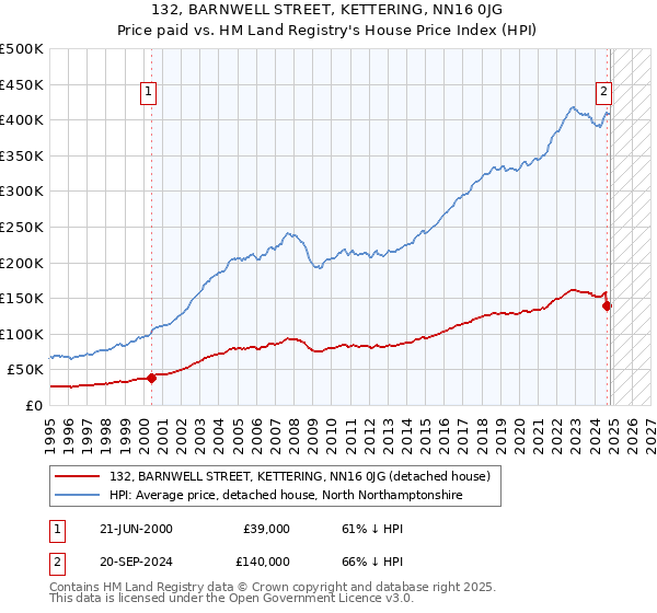 132, BARNWELL STREET, KETTERING, NN16 0JG: Price paid vs HM Land Registry's House Price Index