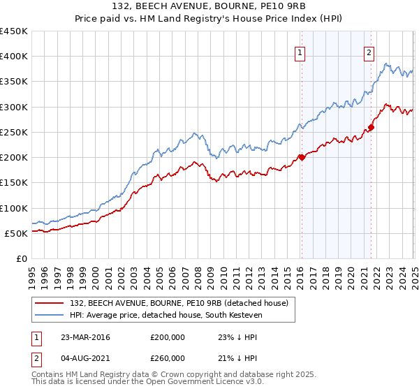 132, BEECH AVENUE, BOURNE, PE10 9RB: Price paid vs HM Land Registry's House Price Index