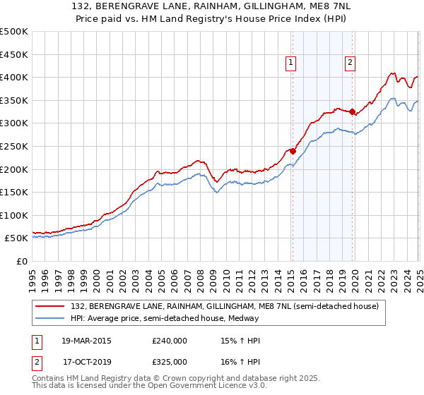 132, BERENGRAVE LANE, RAINHAM, GILLINGHAM, ME8 7NL: Price paid vs HM Land Registry's House Price Index