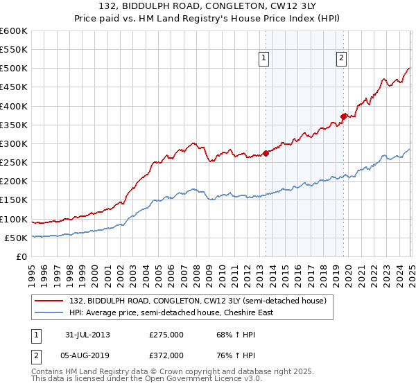 132, BIDDULPH ROAD, CONGLETON, CW12 3LY: Price paid vs HM Land Registry's House Price Index