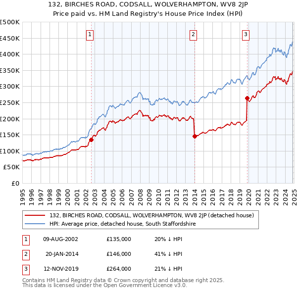 132, BIRCHES ROAD, CODSALL, WOLVERHAMPTON, WV8 2JP: Price paid vs HM Land Registry's House Price Index