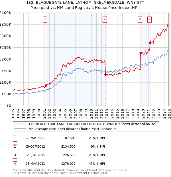 132, BLAGUEGATE LANE, LATHOM, SKELMERSDALE, WN8 8TY: Price paid vs HM Land Registry's House Price Index