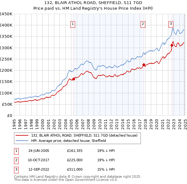 132, BLAIR ATHOL ROAD, SHEFFIELD, S11 7GD: Price paid vs HM Land Registry's House Price Index