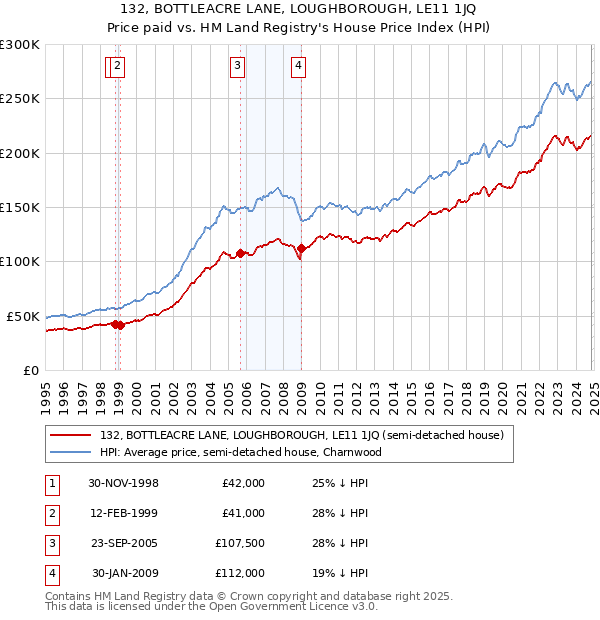 132, BOTTLEACRE LANE, LOUGHBOROUGH, LE11 1JQ: Price paid vs HM Land Registry's House Price Index