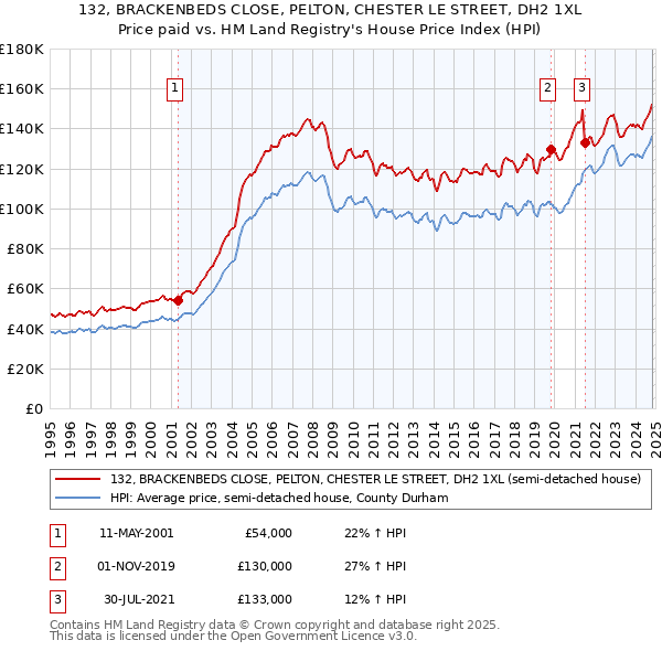 132, BRACKENBEDS CLOSE, PELTON, CHESTER LE STREET, DH2 1XL: Price paid vs HM Land Registry's House Price Index