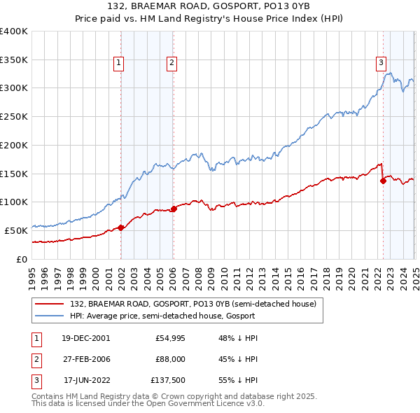 132, BRAEMAR ROAD, GOSPORT, PO13 0YB: Price paid vs HM Land Registry's House Price Index