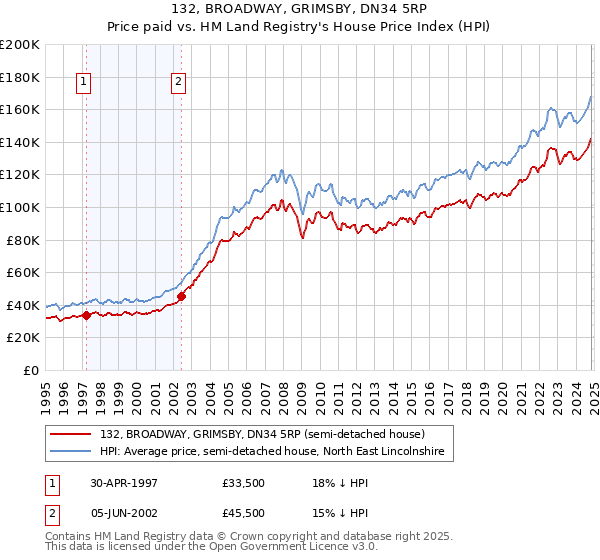 132, BROADWAY, GRIMSBY, DN34 5RP: Price paid vs HM Land Registry's House Price Index