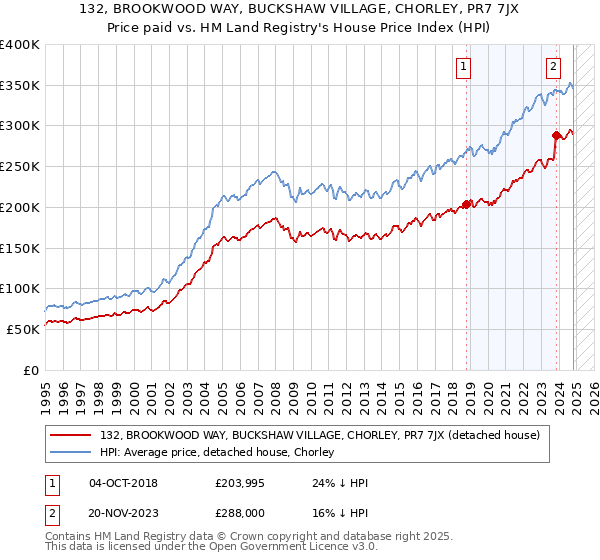 132, BROOKWOOD WAY, BUCKSHAW VILLAGE, CHORLEY, PR7 7JX: Price paid vs HM Land Registry's House Price Index