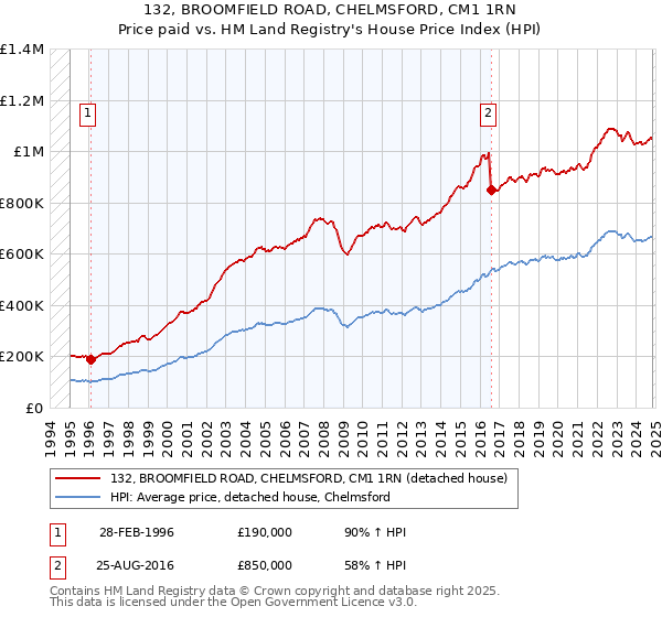 132, BROOMFIELD ROAD, CHELMSFORD, CM1 1RN: Price paid vs HM Land Registry's House Price Index