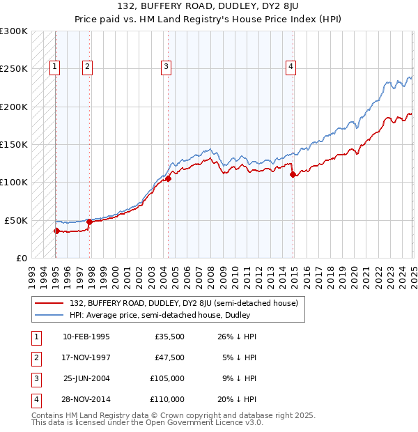 132, BUFFERY ROAD, DUDLEY, DY2 8JU: Price paid vs HM Land Registry's House Price Index