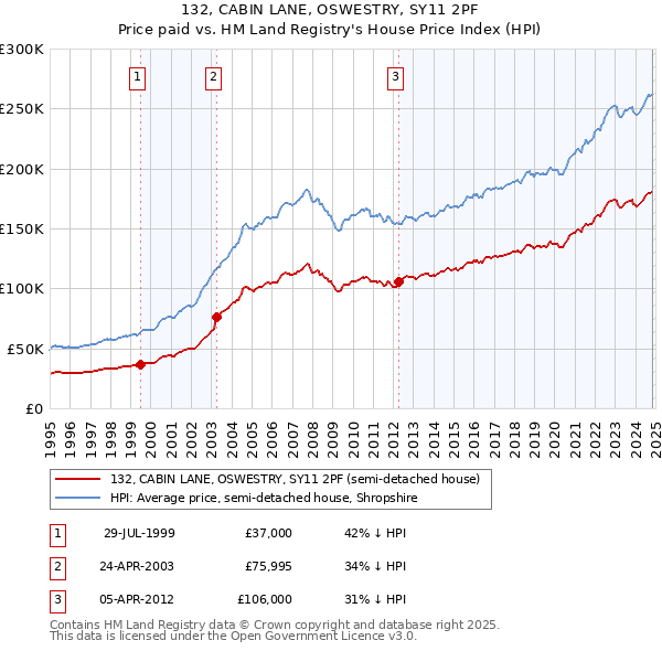 132, CABIN LANE, OSWESTRY, SY11 2PF: Price paid vs HM Land Registry's House Price Index