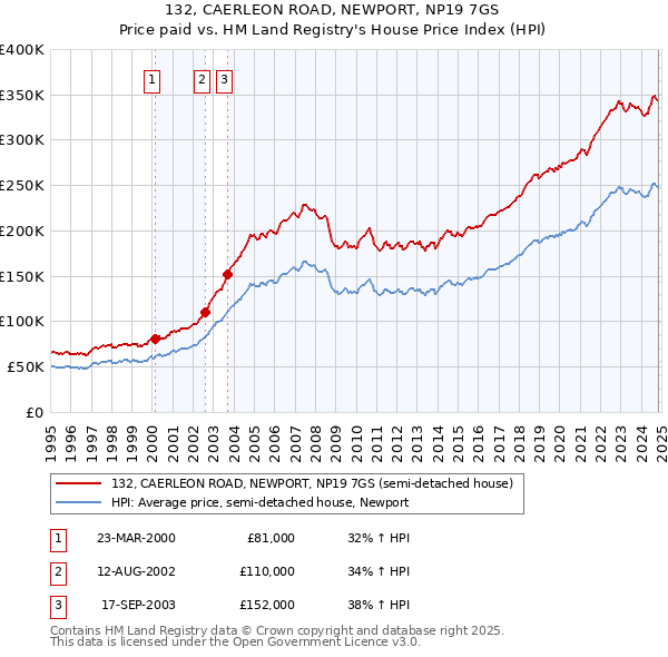 132, CAERLEON ROAD, NEWPORT, NP19 7GS: Price paid vs HM Land Registry's House Price Index