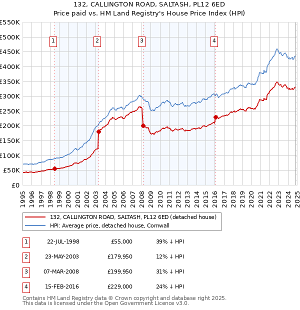 132, CALLINGTON ROAD, SALTASH, PL12 6ED: Price paid vs HM Land Registry's House Price Index