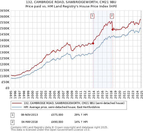 132, CAMBRIDGE ROAD, SAWBRIDGEWORTH, CM21 9BU: Price paid vs HM Land Registry's House Price Index