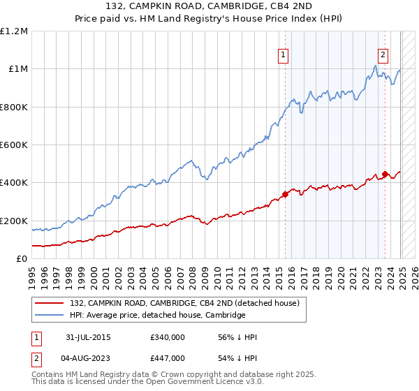 132, CAMPKIN ROAD, CAMBRIDGE, CB4 2ND: Price paid vs HM Land Registry's House Price Index