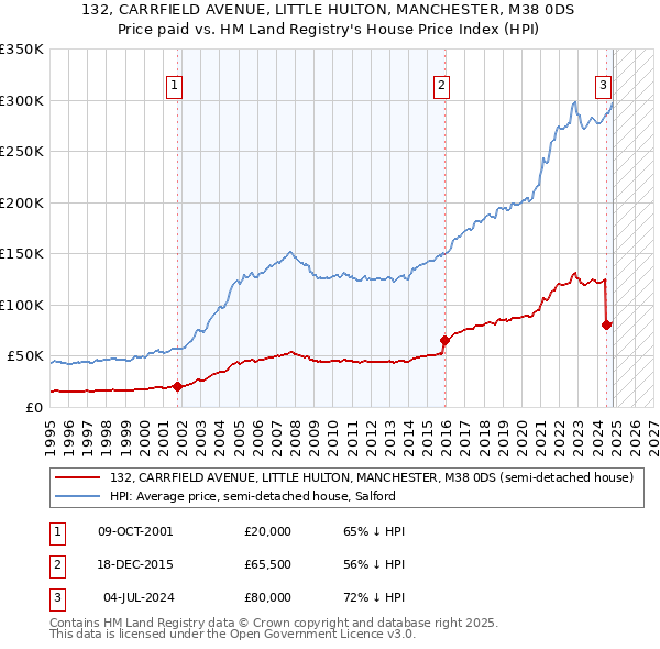 132, CARRFIELD AVENUE, LITTLE HULTON, MANCHESTER, M38 0DS: Price paid vs HM Land Registry's House Price Index