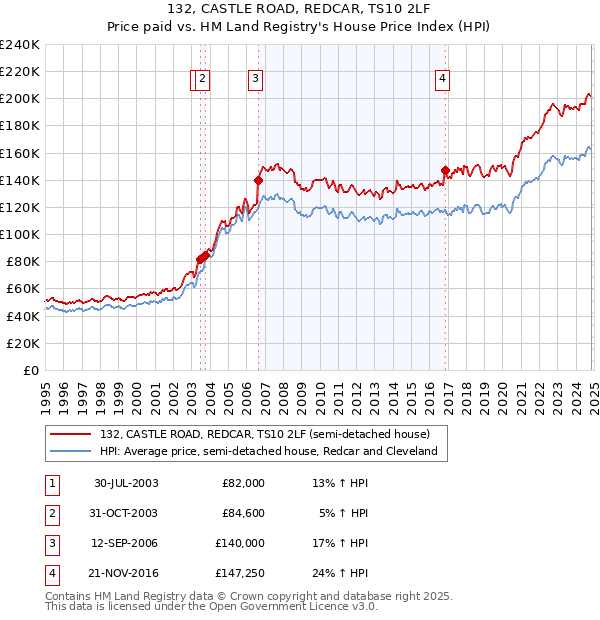 132, CASTLE ROAD, REDCAR, TS10 2LF: Price paid vs HM Land Registry's House Price Index