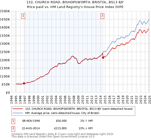 132, CHURCH ROAD, BISHOPSWORTH, BRISTOL, BS13 8JY: Price paid vs HM Land Registry's House Price Index