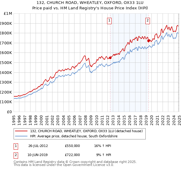 132, CHURCH ROAD, WHEATLEY, OXFORD, OX33 1LU: Price paid vs HM Land Registry's House Price Index