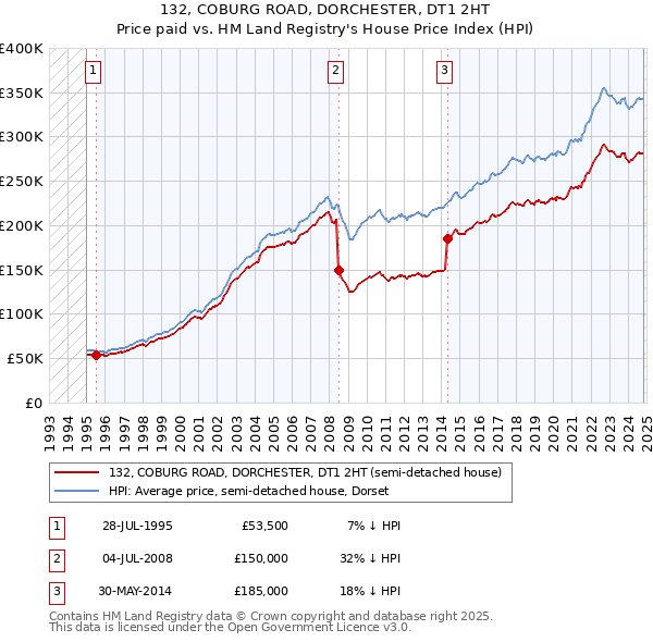 132, COBURG ROAD, DORCHESTER, DT1 2HT: Price paid vs HM Land Registry's House Price Index