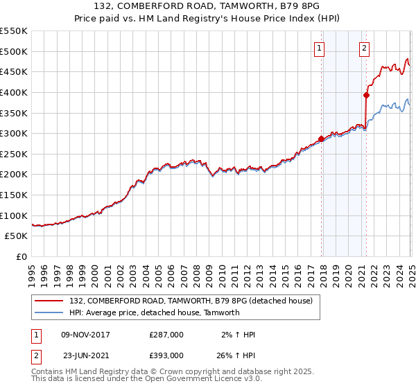 132, COMBERFORD ROAD, TAMWORTH, B79 8PG: Price paid vs HM Land Registry's House Price Index