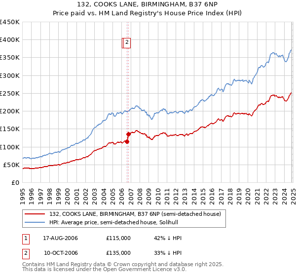 132, COOKS LANE, BIRMINGHAM, B37 6NP: Price paid vs HM Land Registry's House Price Index