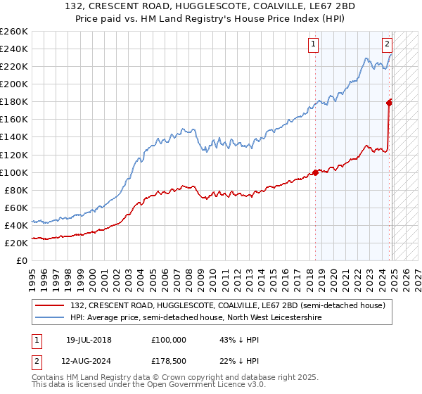 132, CRESCENT ROAD, HUGGLESCOTE, COALVILLE, LE67 2BD: Price paid vs HM Land Registry's House Price Index