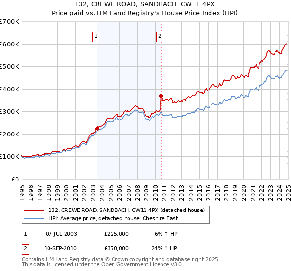 132, CREWE ROAD, SANDBACH, CW11 4PX: Price paid vs HM Land Registry's House Price Index