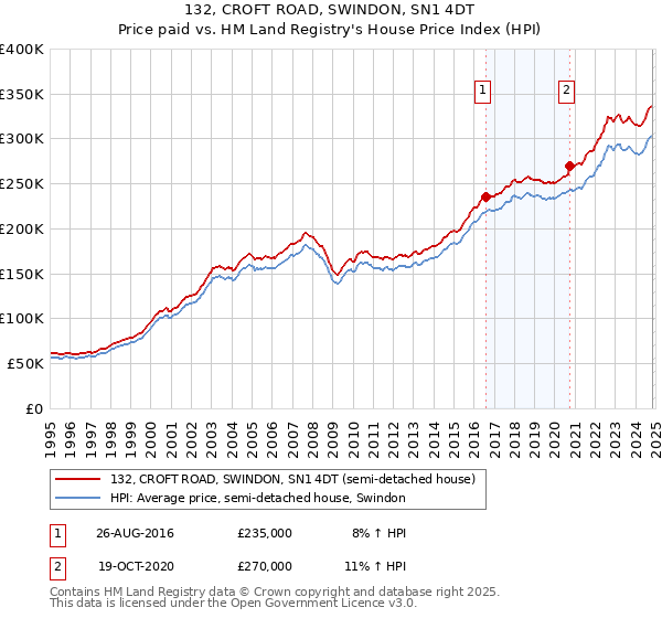 132, CROFT ROAD, SWINDON, SN1 4DT: Price paid vs HM Land Registry's House Price Index