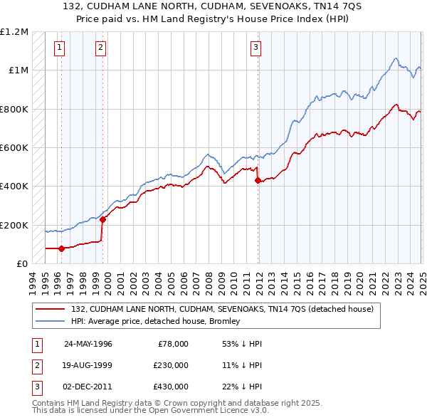 132, CUDHAM LANE NORTH, CUDHAM, SEVENOAKS, TN14 7QS: Price paid vs HM Land Registry's House Price Index